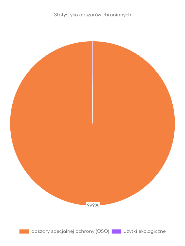 Statystyka obszarów chronionych Długosiodła
