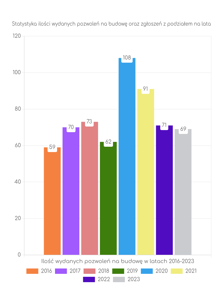 Zestawienie statystyk pozwoleń na budowę w gminie Długosiodło